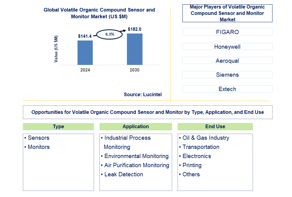 Volatile Organic Compound Sensor and Monitor Trends and Forecast